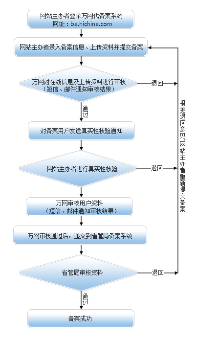 网站备案流程